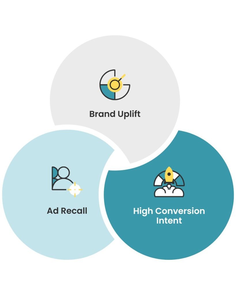 The impact of longer time-in-view: Brand Uplift, Ad Reacall, High Conversion Intent.