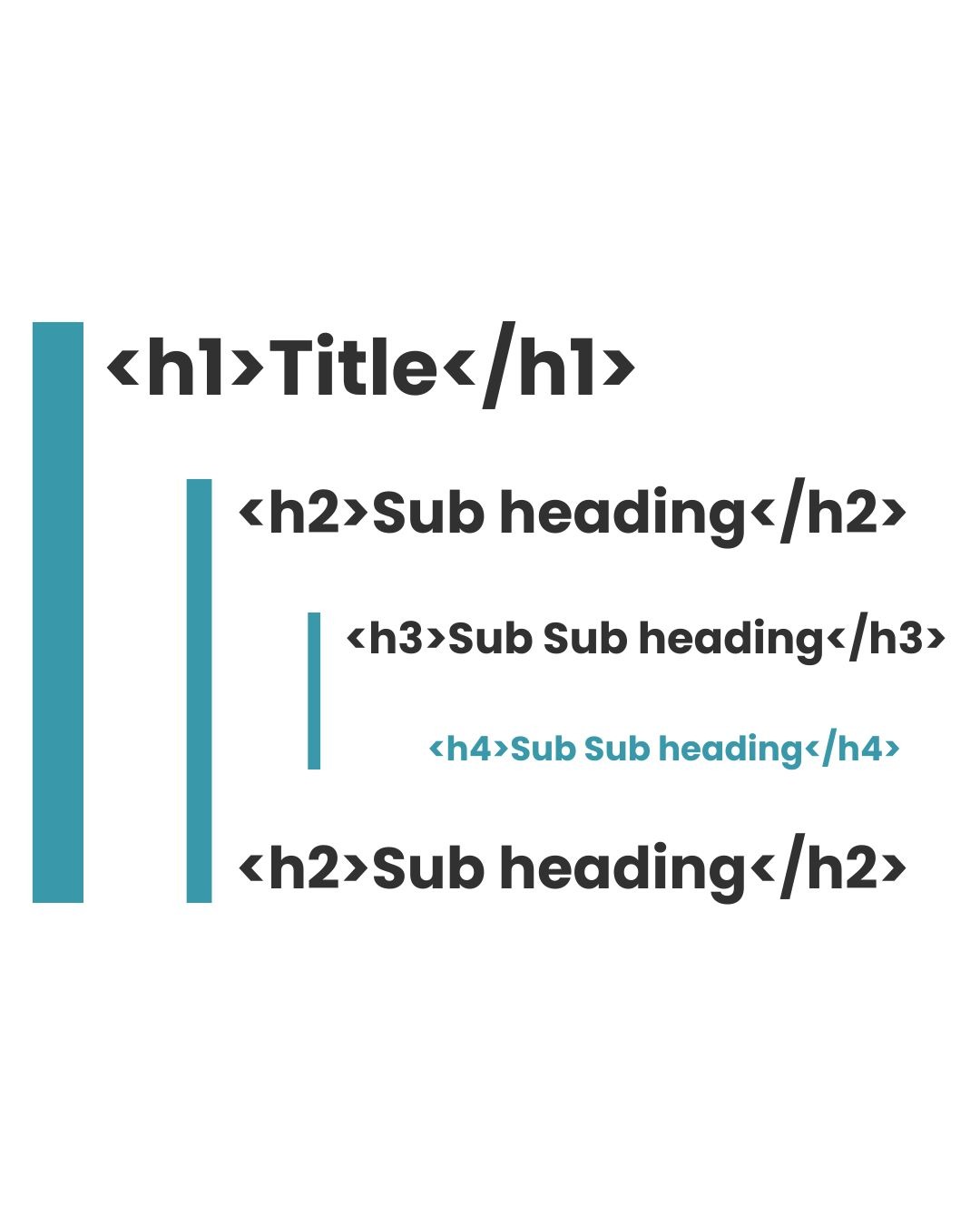H1, H2, H3, H4 tags in a hierarchy.