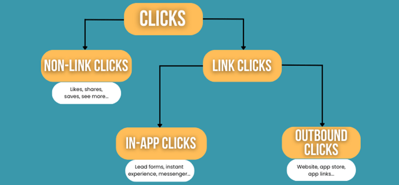 the hierachy of clicks in Meta.