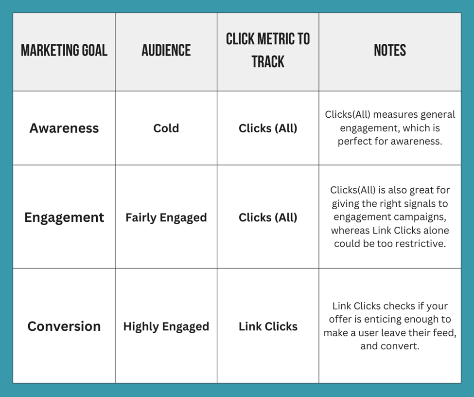comparison table on what engagement metric to track for each stage of the marketing funnel from awareness, engagement, to conversion